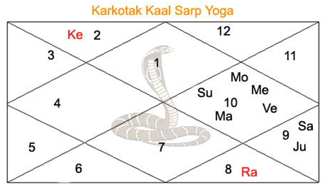 Karkotak Kaal Sarp Dosh Karkotak Kaal Sarp Dosh